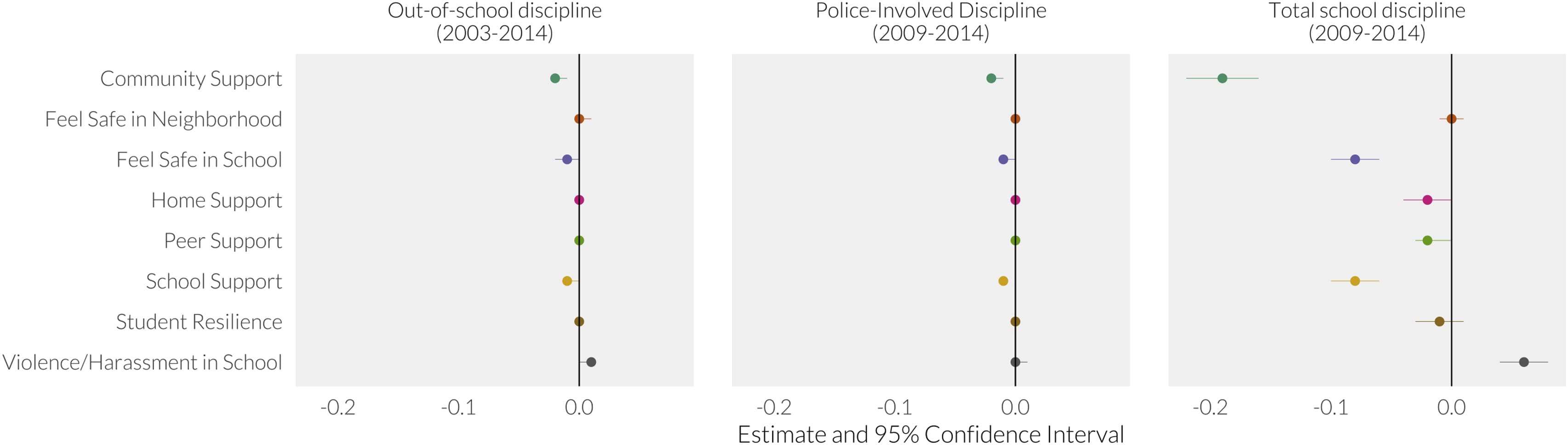Figure 2. Results of 48 adjusted linear multilevel models regressing three measures of school discipline on eight lagged measures of risk and resilience.