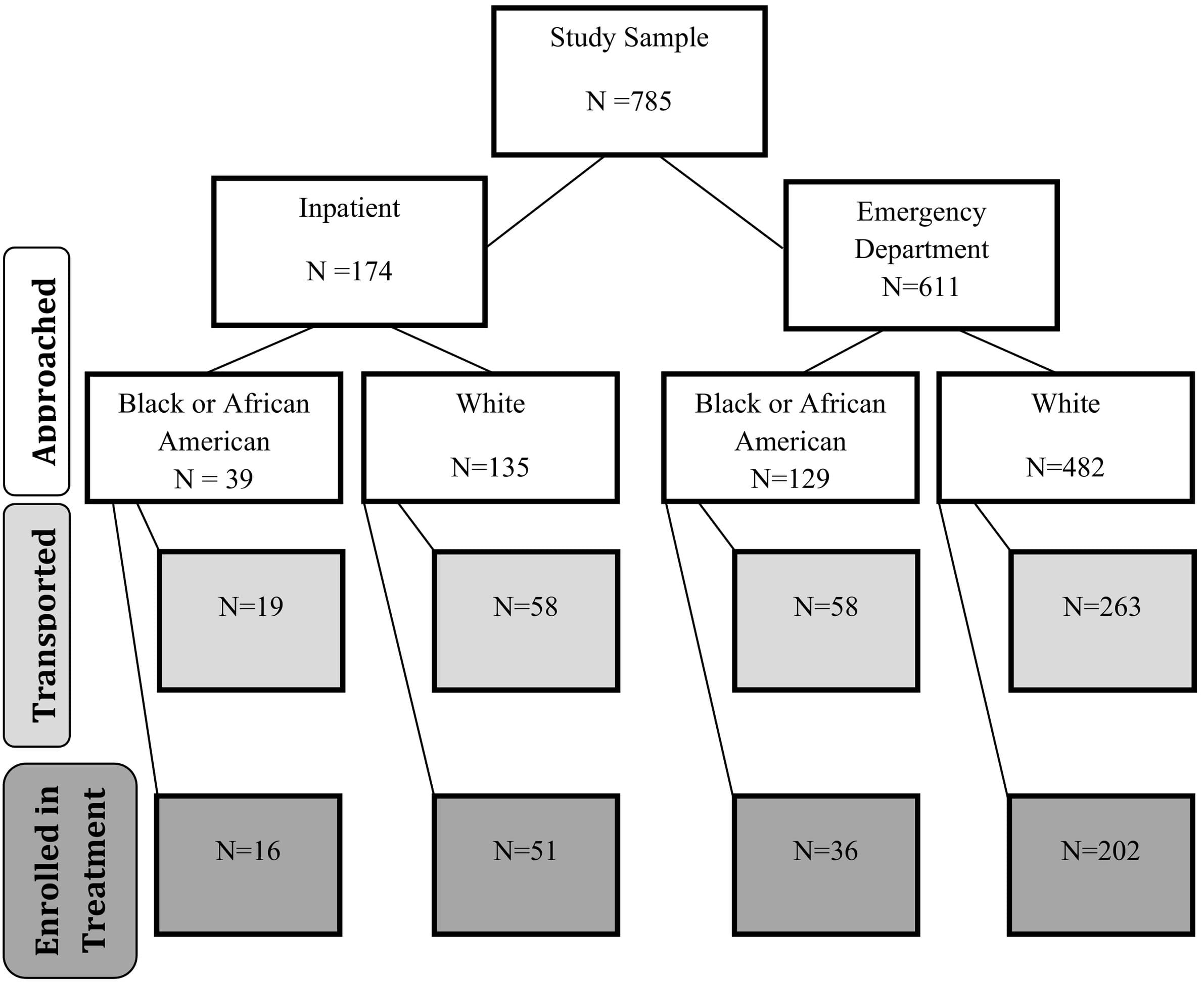 Fig. 1. Total patients transported or enrolled in treatment by race and clinical setting.
