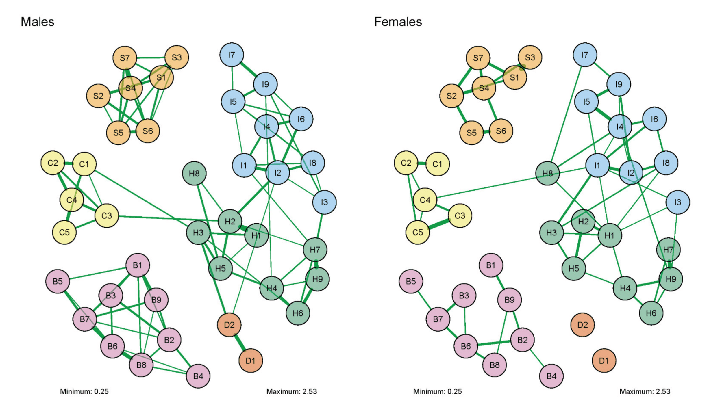 Figure 2. Comparison of two network structures of 41 DSM symptoms of SUD, ADHD, CD, MDD, and BPD (IsingFit).