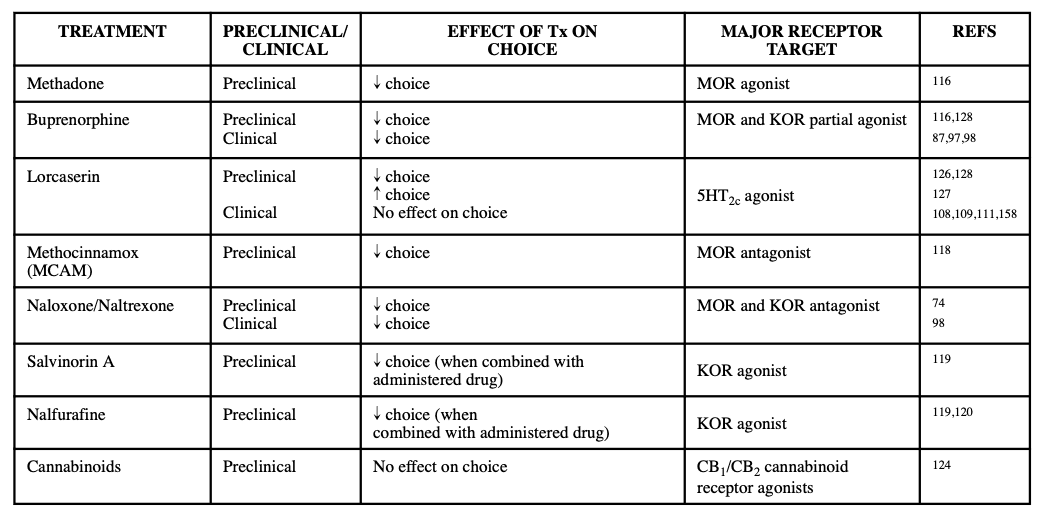 Table 1. Examples of currently used and potential pharmacotherapies, their major receptor targets, and their effect on choice in both preclinical and clinical studies.