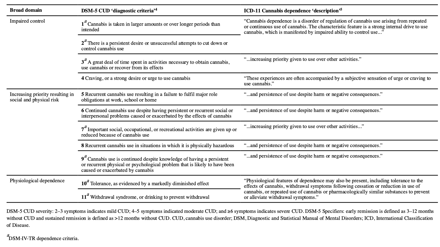 Table 1. CUD diagnostic criteria in DSM and ICD description of Cannabis dependence