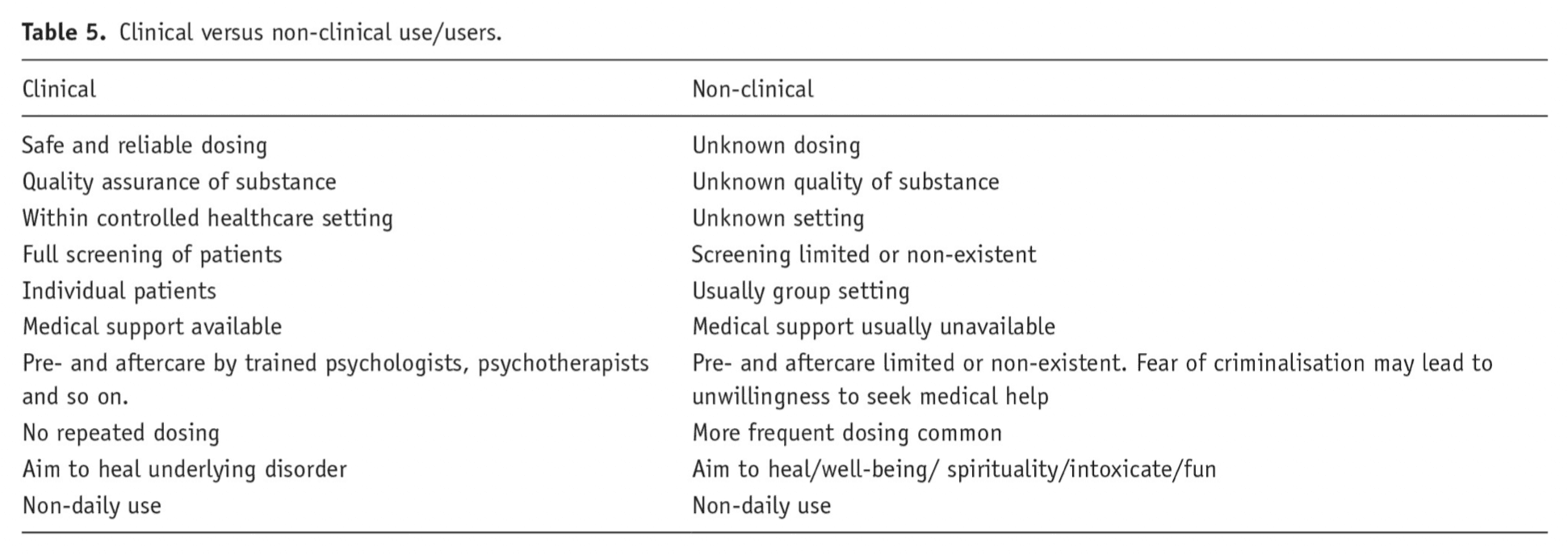 Table 5. Clinical versus non-clinical use/users.