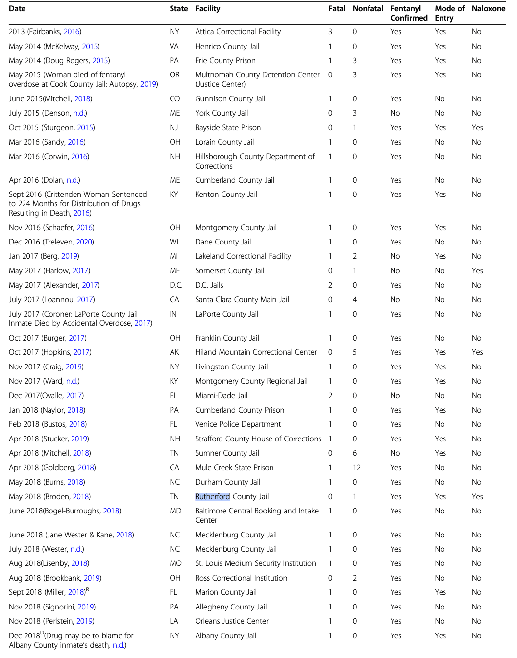 Table 1. Date, location, circumstances of fentanyl-related overdose incidents, United States, 2013-March 2021