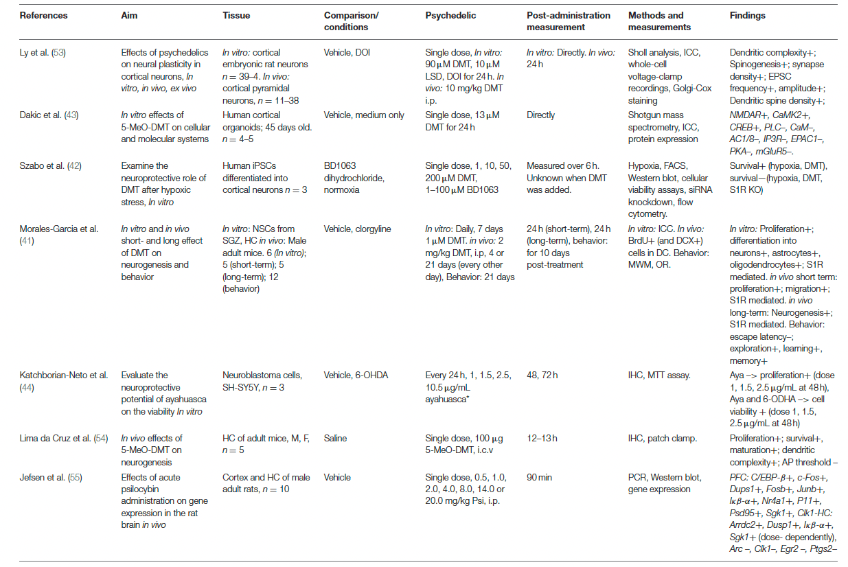 Table 1. Preclinical studies investigating psychedelics' effects on molecular and (sub)cellular neuroplasticity.
