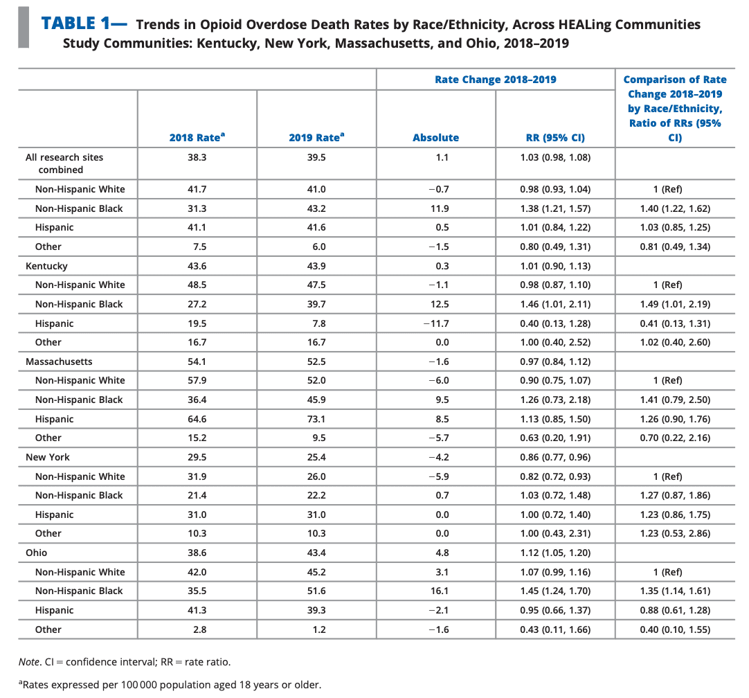 TABLE 1— Trends in Opioid Overdose Death Rates by Race/Ethnicity, Across HEALing Communities Study Communities: Kentucky, New York, Massachusetts, and Ohio, 2018–2019