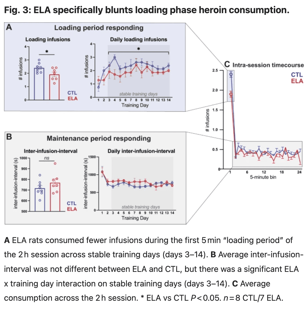 Fig. 3: ELA specifically blunts loading phase heroin consumption.