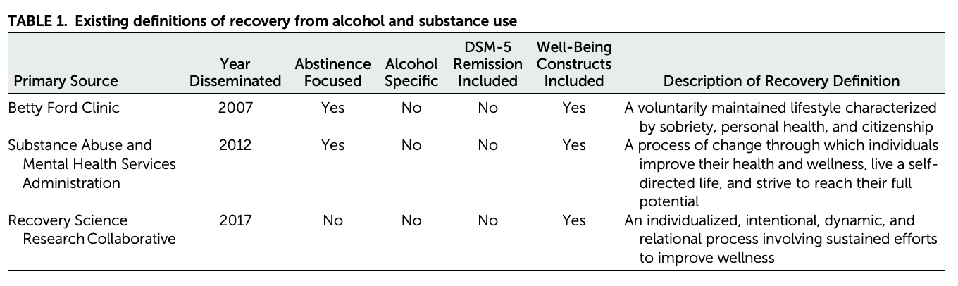 TABLE 1. Existing definitions of recovery from alcohol and substance use