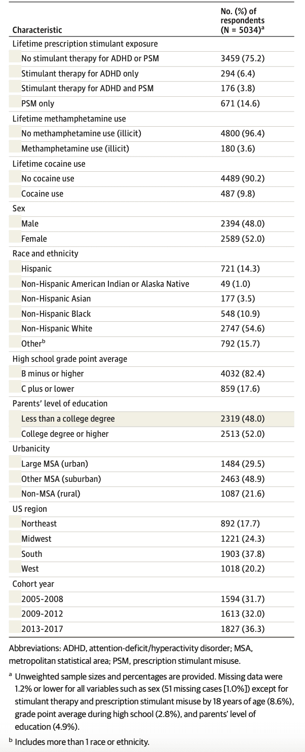Table 1. Baseline Respondent Characteristics at 18 Years of Age
