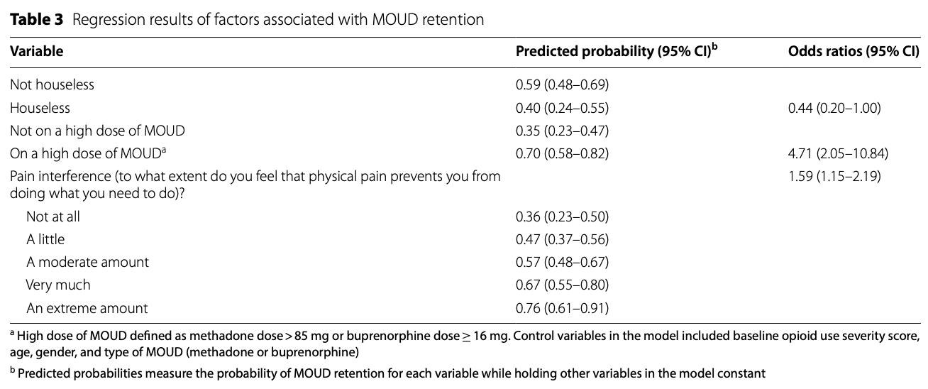 Table 3 Regression results of factors associated with MOUD retention