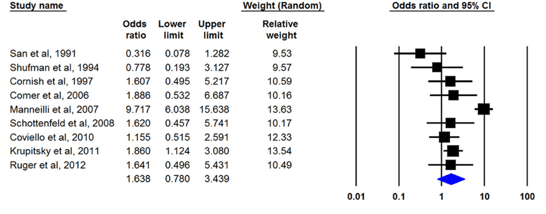 Figure 2. Pooled OR of retention in treatment analysis.