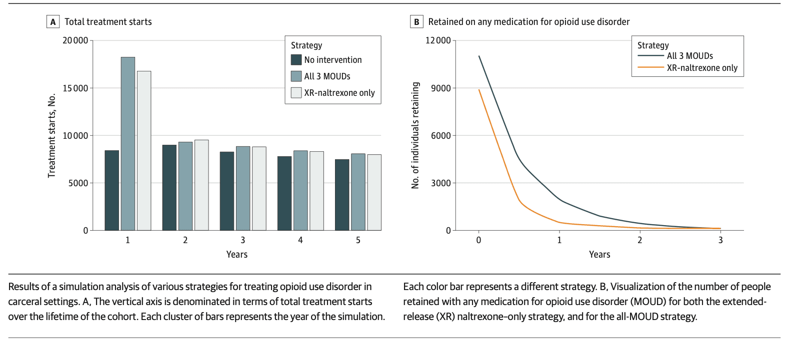 Figure 1. Total Treatment Starts and Treatment Retention Among Incerated Individuals With Opioid Use Disorder