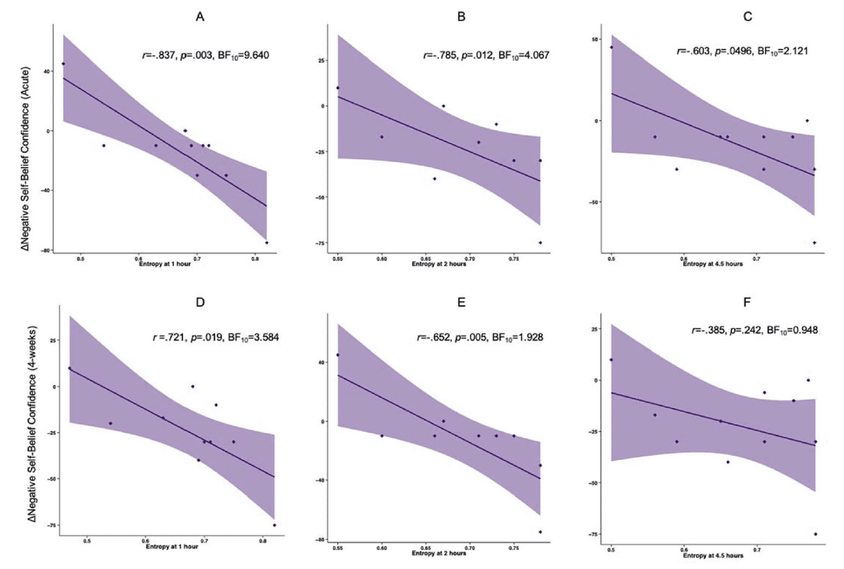 Figure 3. Association between decreases in negative self-belief confidence (acute and 4-week follow-up) and resting-state EEG entropy during the 25 mg psilocybin session.
