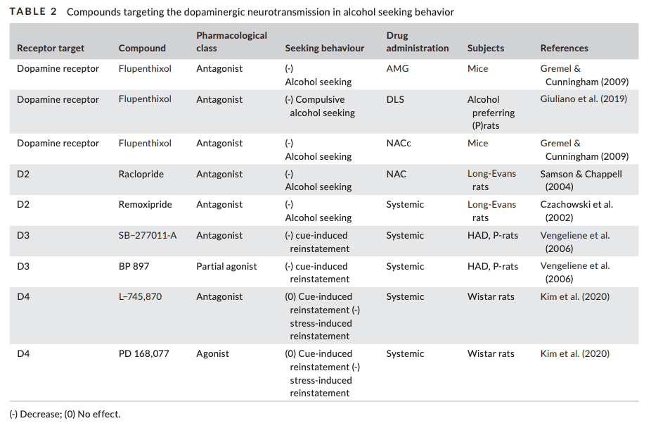 TABLE 2. Compounds targeting the dopaminergic neurotransmission in alcohol seeking behavior