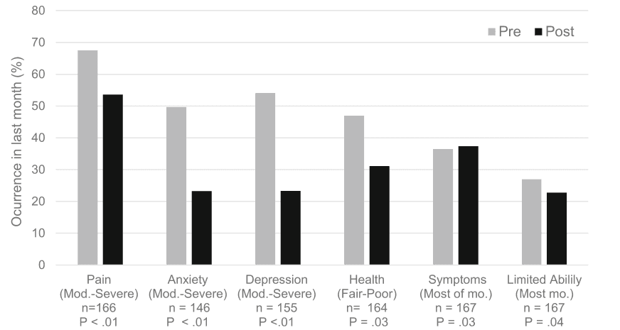 Fig. 2. Changes in Physical and Mental Health after MOUD treatment