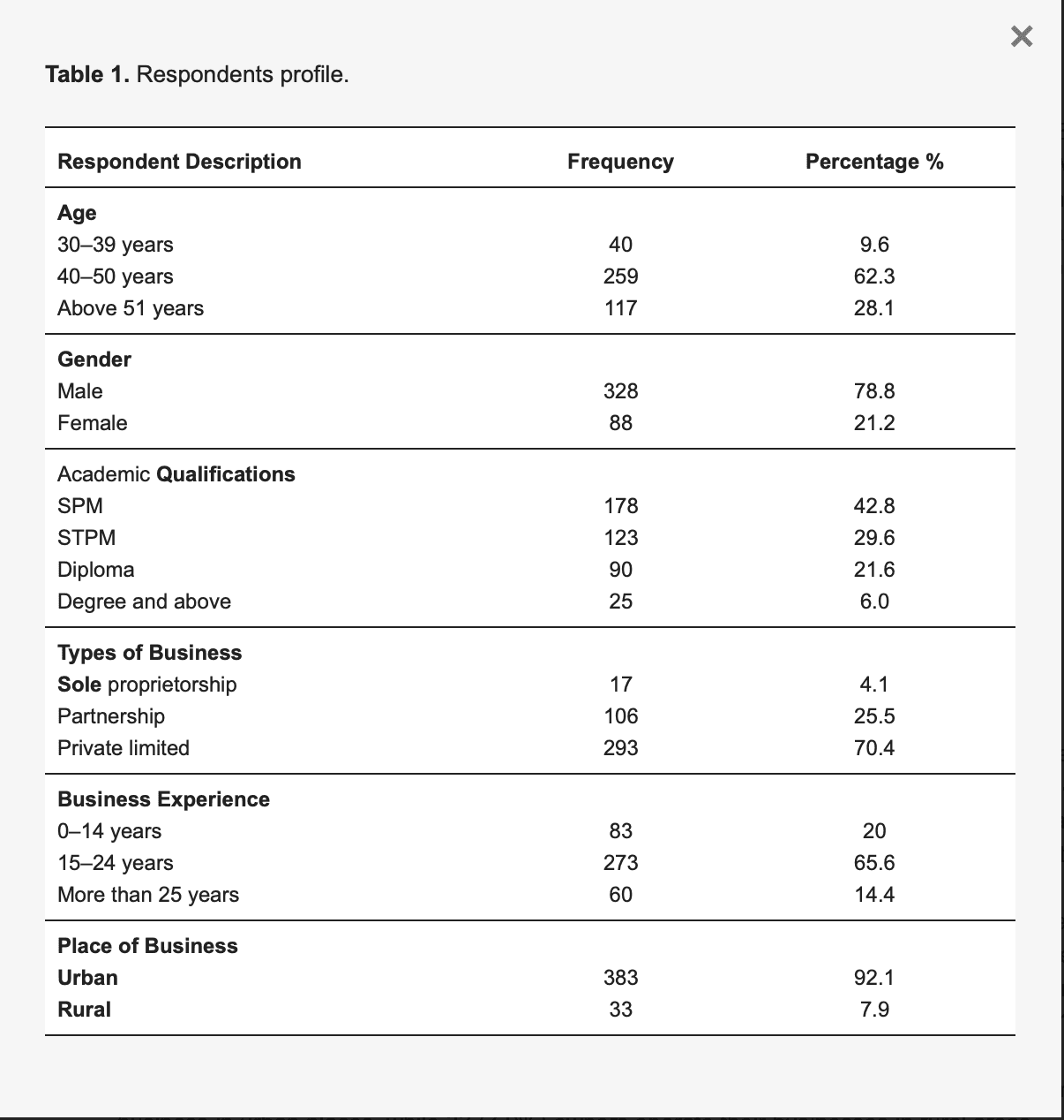 Table 1. Respondents profile.