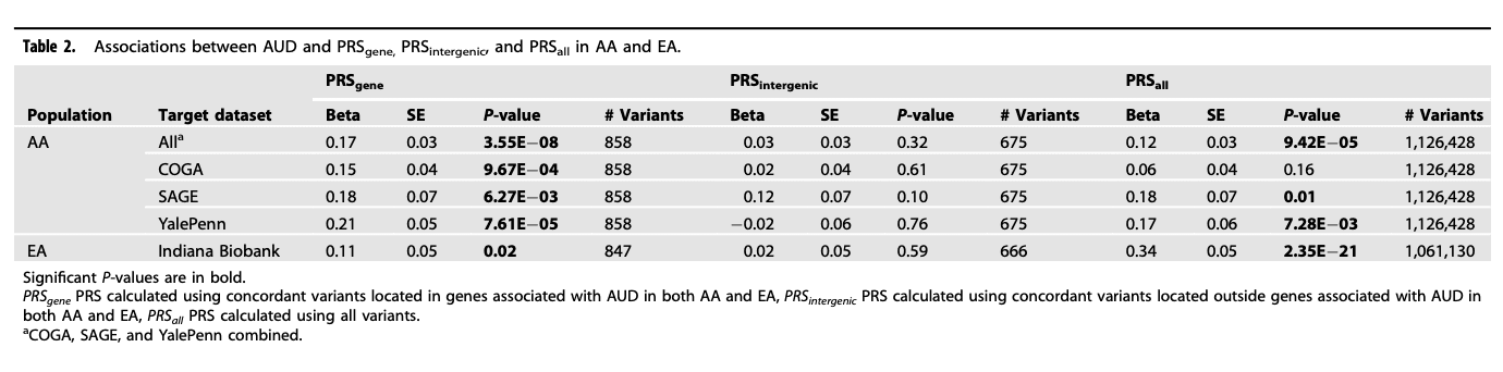 Table 2 Associations between AUD and PRSgene, PRSintergenic, and PRSall in AA and EA.