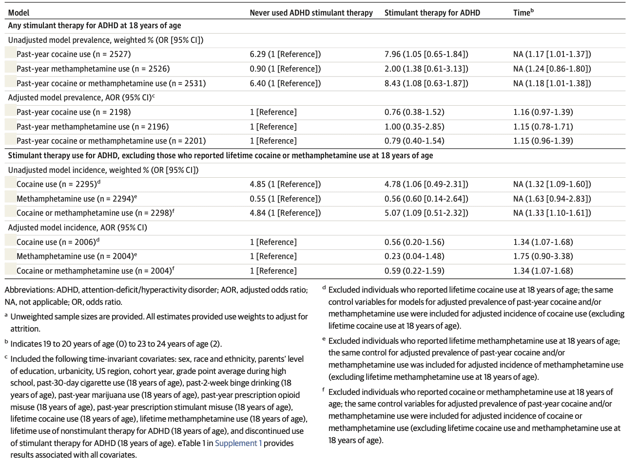 Table 2. Adolescents’ Stimulant Therapy for ADHD at 18 Years of Age and Later Cocaine or Methamphetamine Use and Incidence at 19 to 24 Years of Age