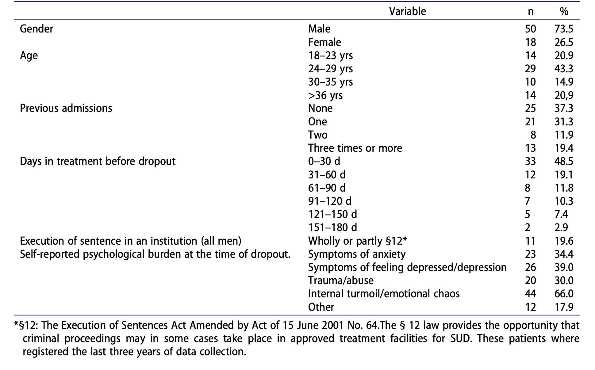 Table 1. Sample characteristics (N = 68).