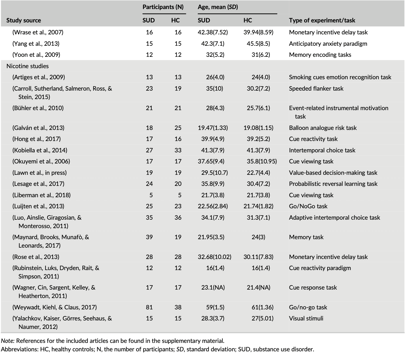 Table 1 (continued 2)