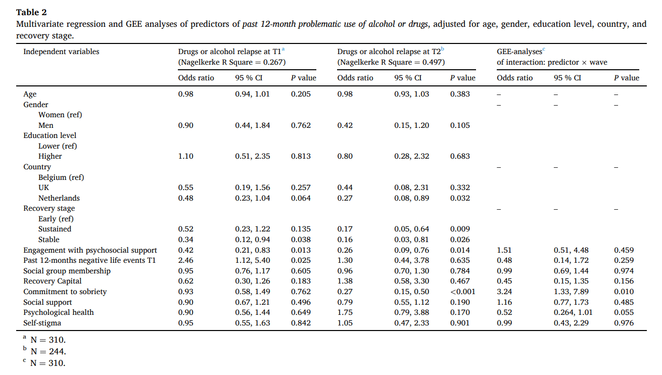 Table 2. Multivariate regression and GEE analyses of predictors of past 12-month problematic use of alcohol or drugs, adjusted for age, gender, education level, country, and recovery stage.