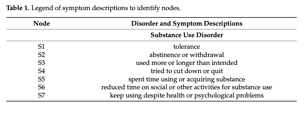 Table 1. Legend of symptom descriptions to identify nodes.