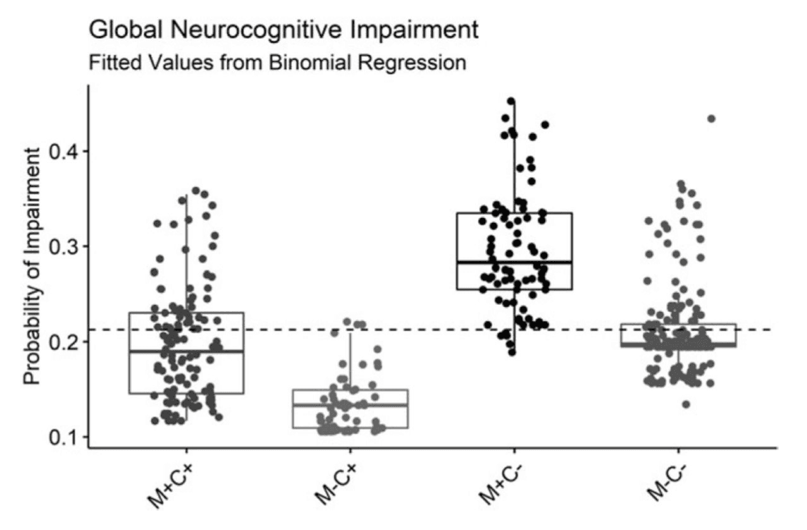 Figure 3. Predicted probability of global impairment from binomial regression models, controlling for lifetime substance use, hepatitis C infection, current depressive symptoms, and estimated premorbid verbal IQ.