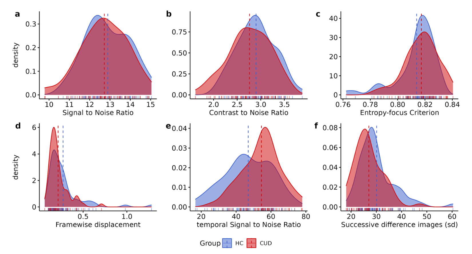 Fig. 2. Quality metrics for anatomical and functional images.