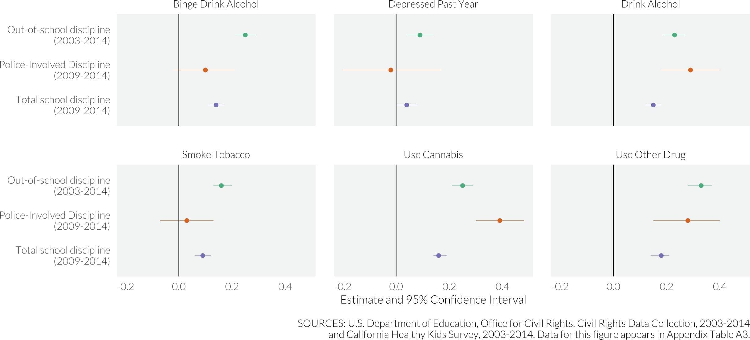 Fig. 1. Results of 18 adjusted multi-level models regressing 6 standardized measures of substance use and depressed feelings on 3 lagged measures of school discipline.
