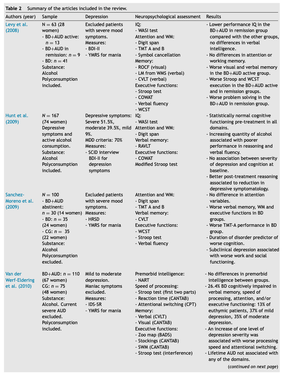 Table 2. Summary of the articles included in the review.