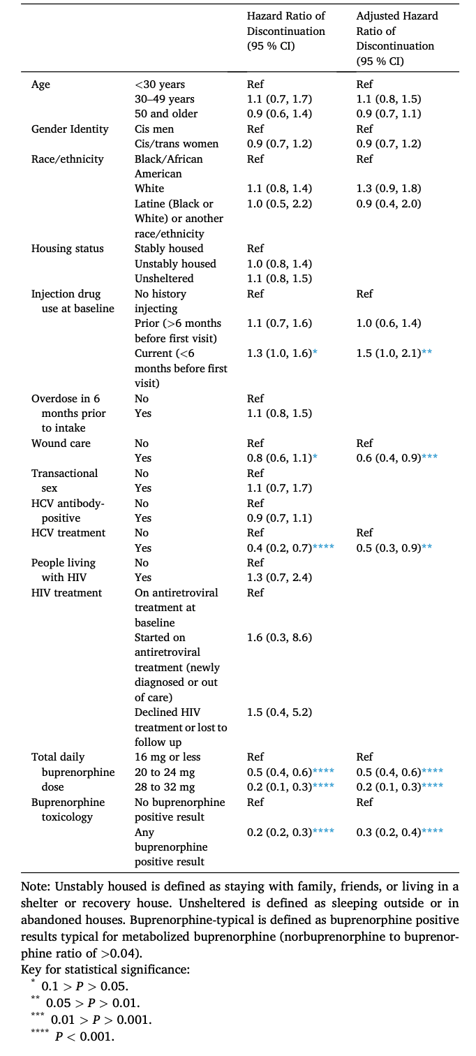 Table 2. Cox proportional hazards regression estimates for factors associated with program discontinuation after one year of follow-up for patients initiating buprenorphine on The Spot from September 21, 2021, to October 31, 2022.