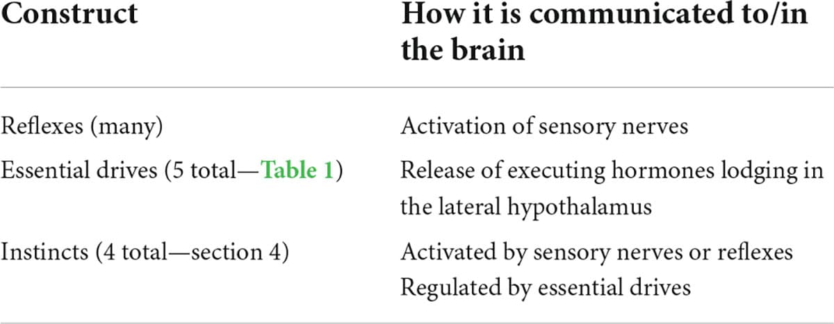 Table 2. Interrelationship of reflex, drive and instinct.