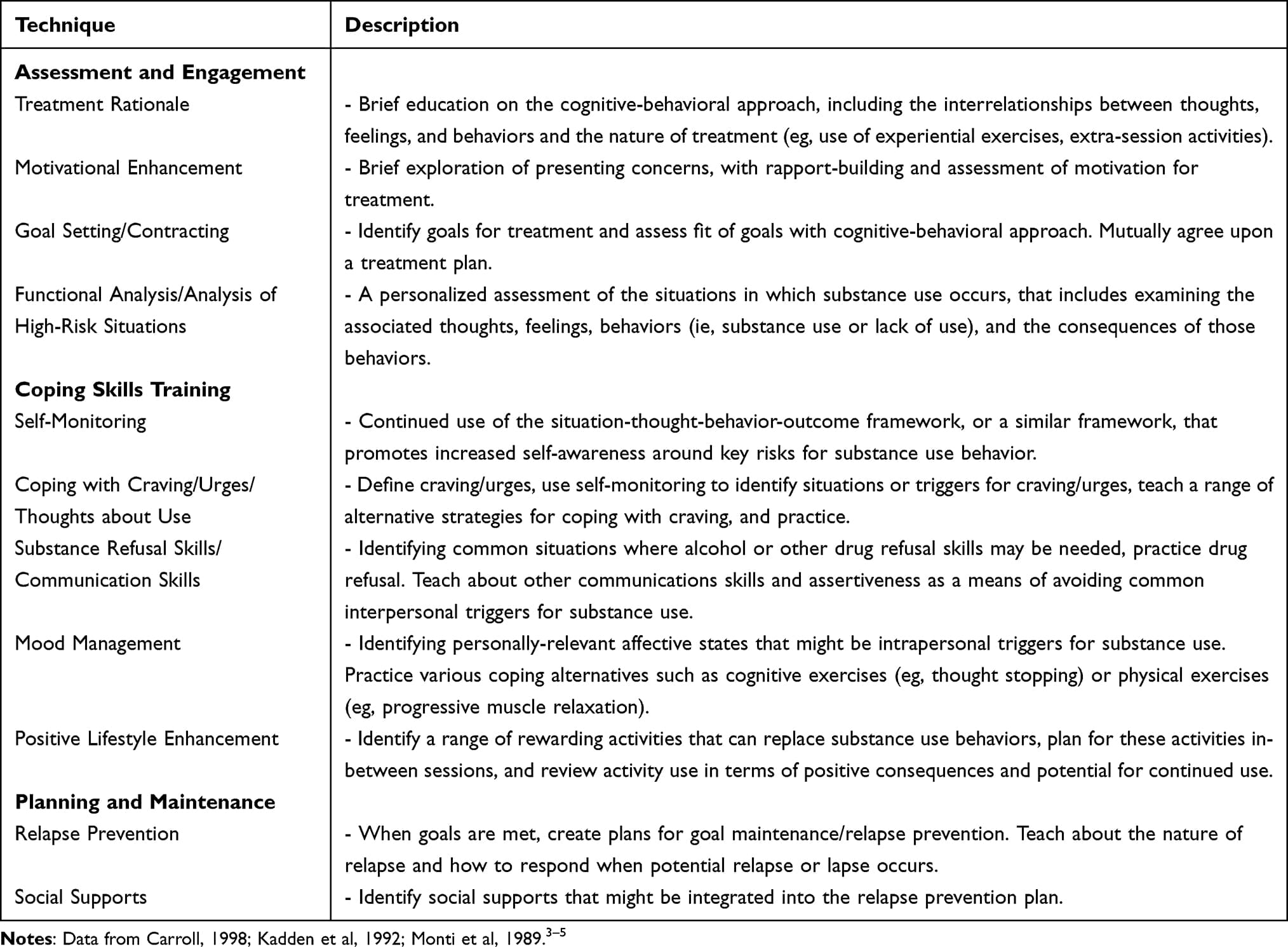 Table 1 Techniques Often Used in CBT for AOD, by Treatment Phase
