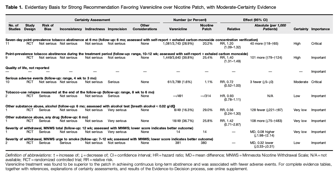 Table 1. Evidentiary Basis for Strong Recommendation Favoring Varenicline over Nicotine Patch, with Moderate-Certainty Evidence