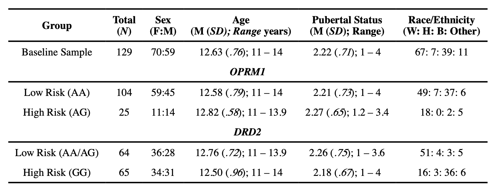 Table 1. Demographics for full sample and by OPRM1 and DRD2 genotypes