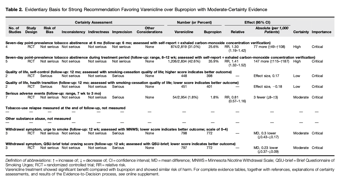 Table 2. Evidentiary Basis for Strong Recommendation Favoring Varenicline over Bupropion with Moderate-Certainty Evidence