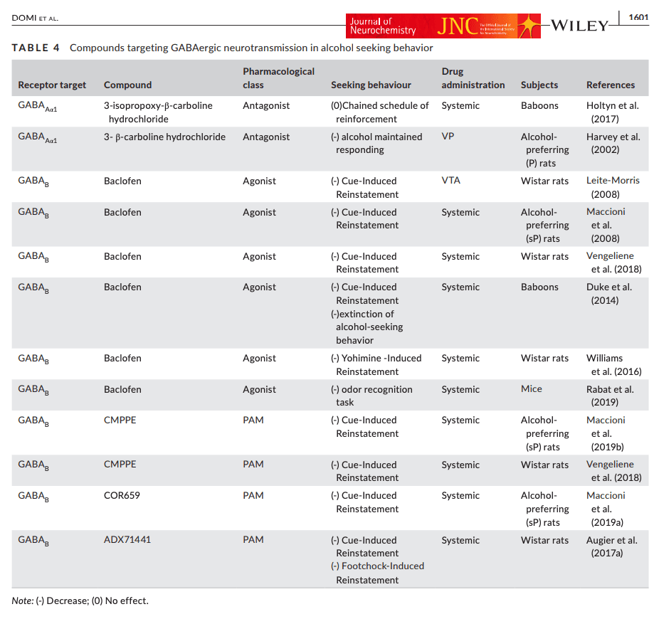 TABLE 4. Compounds targeting GABAergic neurotransmission in alcohol seeking behavior