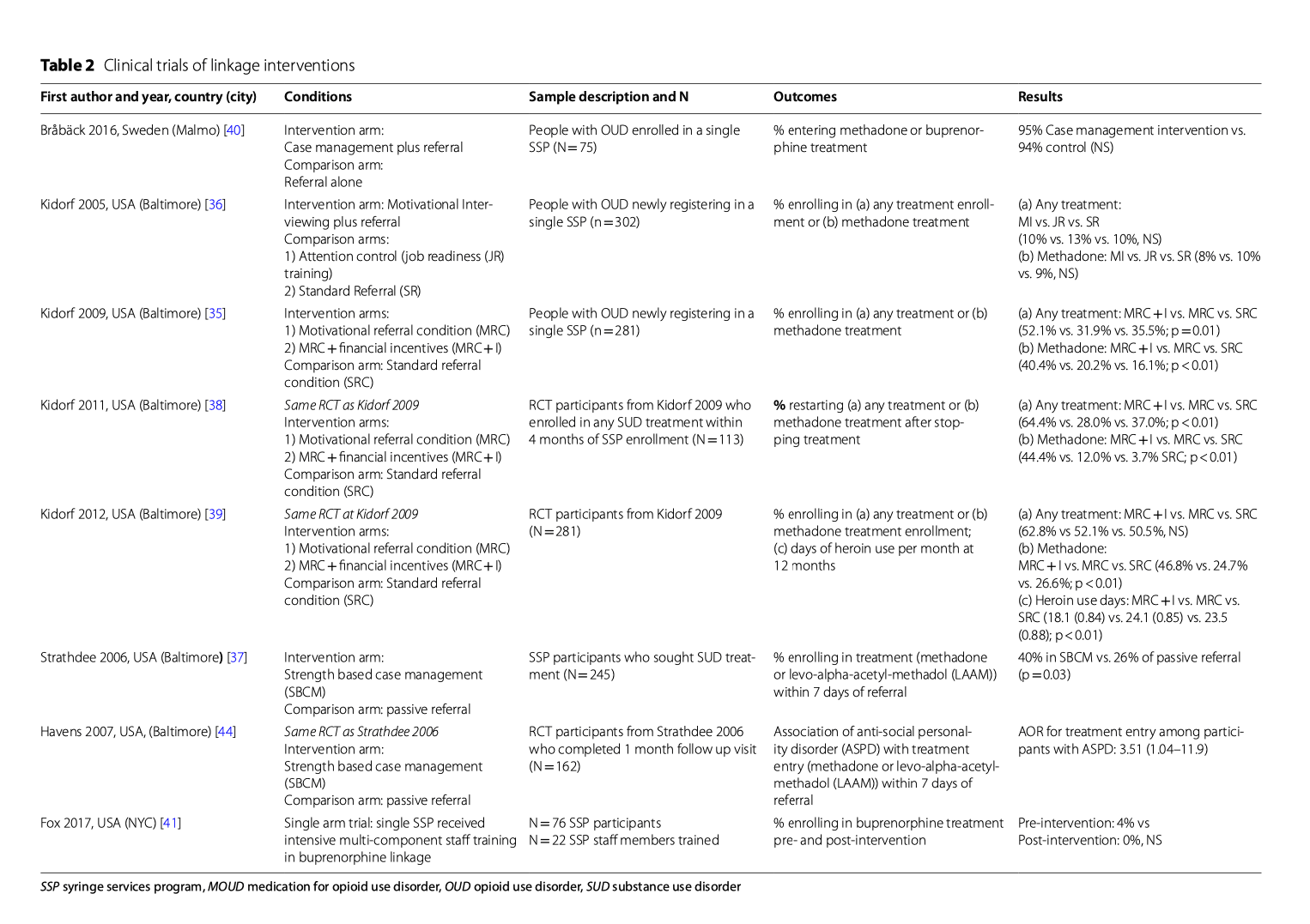 Table 2. Clinical trials of linkage interventions