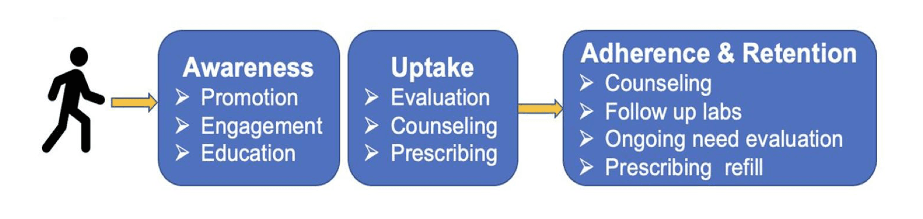 Fig. 1. PrEP care continuum