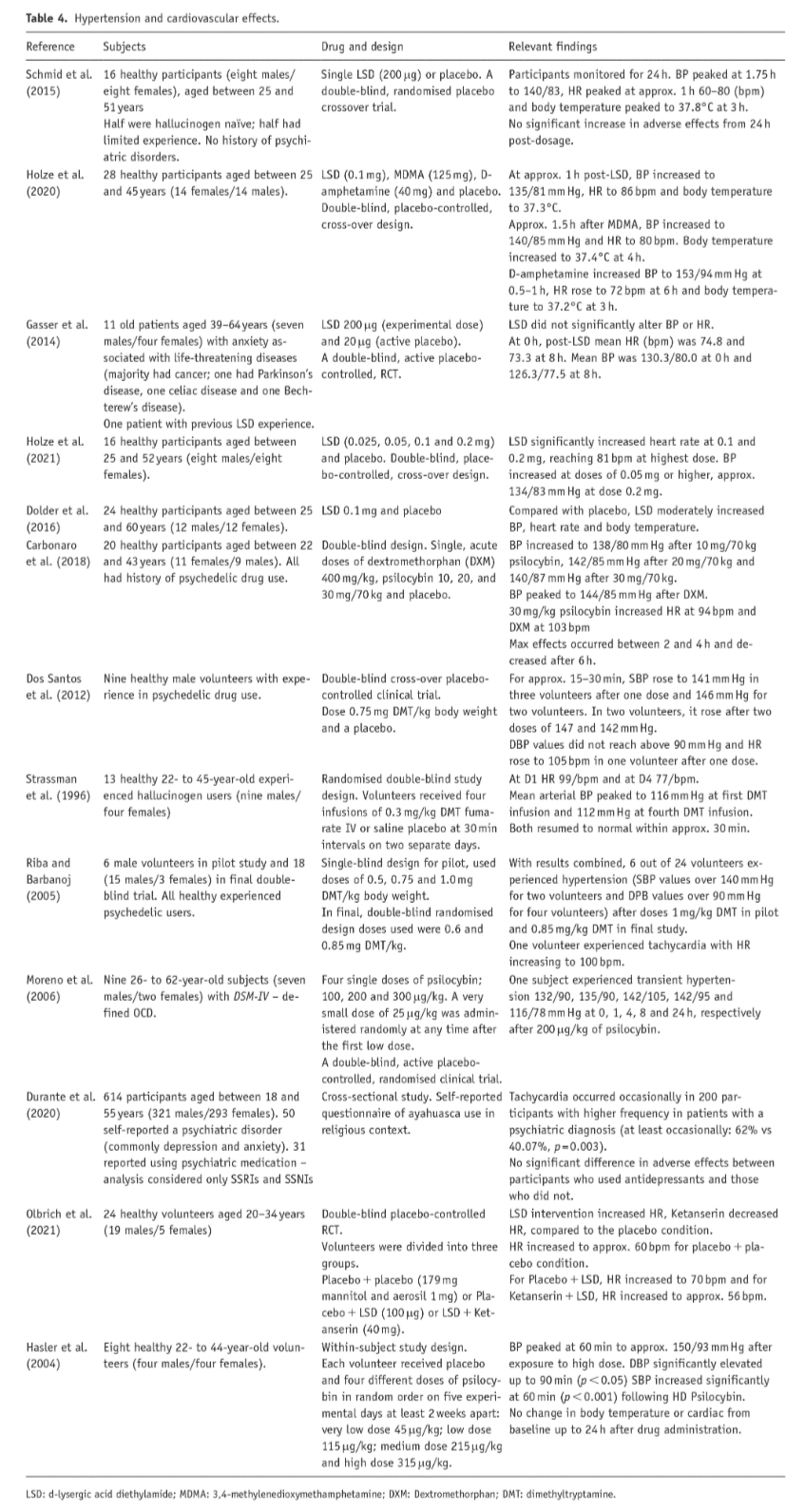 Table 4. Hypertension and cardiovascular effects.