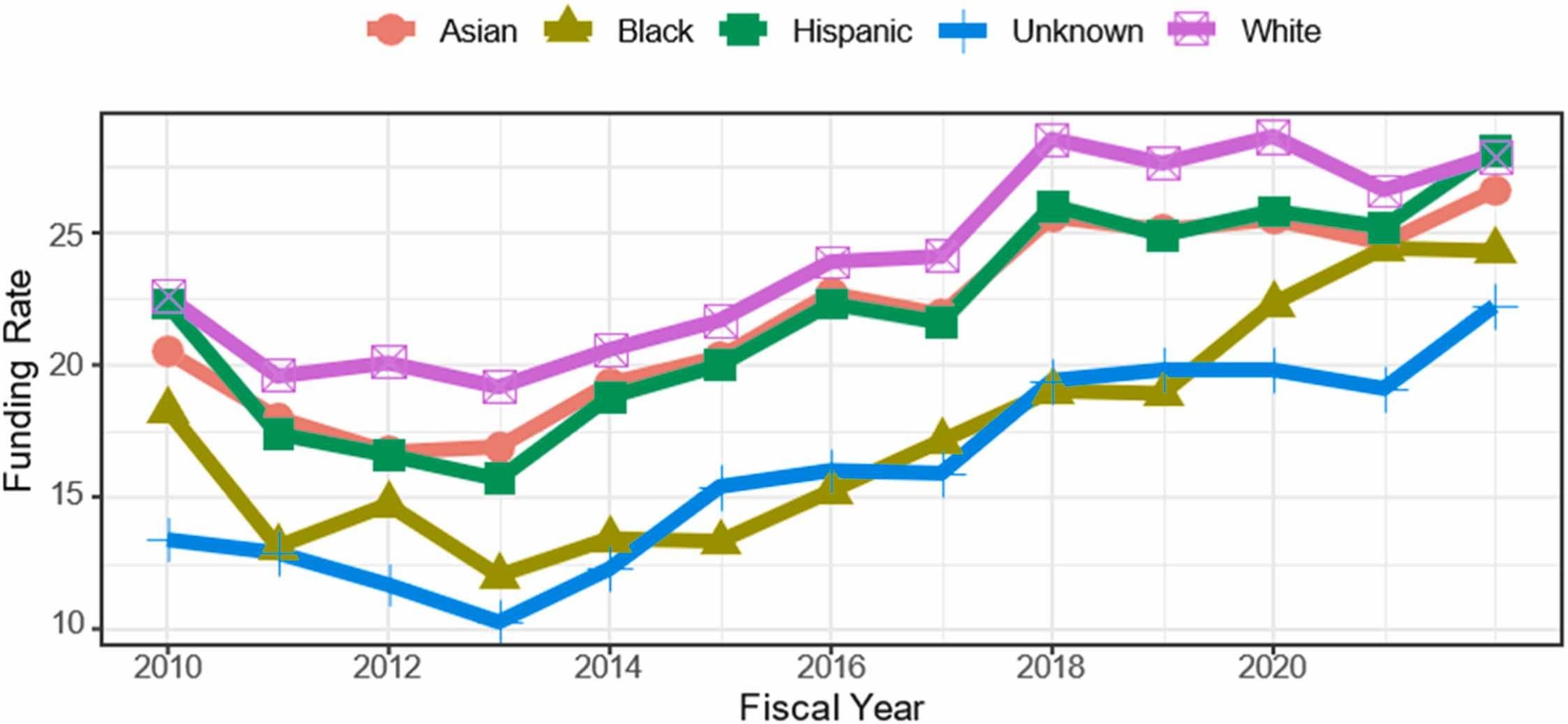Fig. 2. Funding rates for Type 1 R01-equivalent grants submitted to the National Institutes of Health from 2010 to 2022, according to the race and ethnicity of the principal investigator (from Lauer and Bernard, 2023).