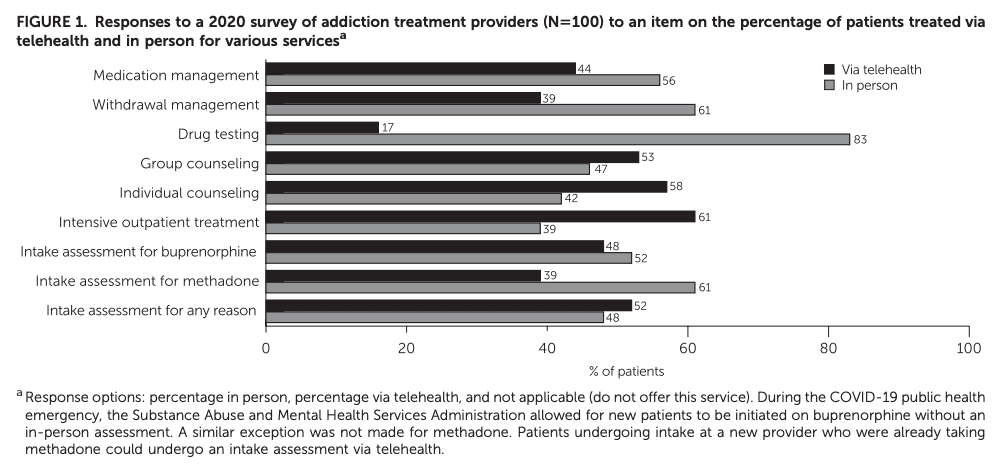 FIGURE 1. Responses to a 2020 survey of addiction treatment providers (N=100) to an item on the percentage of patients treated via telehealth and in person for various services