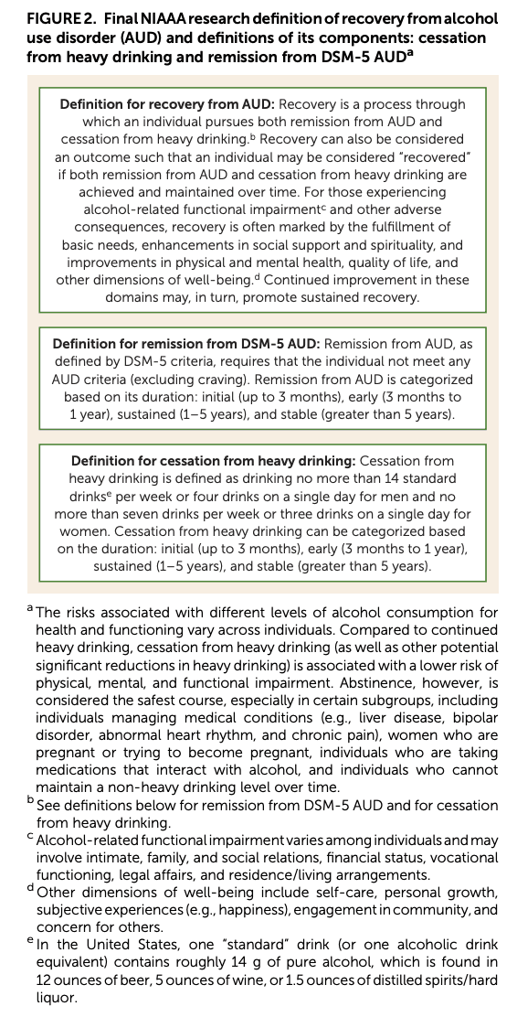 FIGURE 2. Final NIAAA research definition of recovery from alcohol use disorder (AUD) and definitions of its components: cessation from heavy drinking and remission from DSM-5 AUDa
