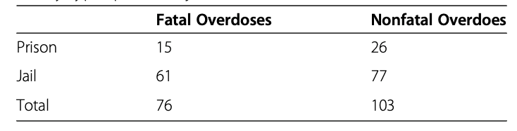 Table 2. Number of reported fatal and nonfatal overdoses by facility type (prison or jail)