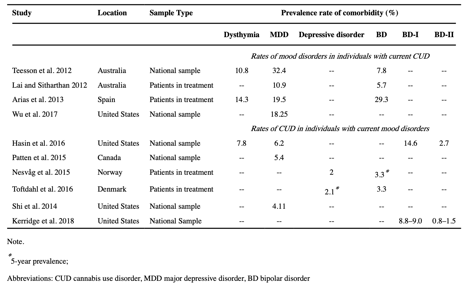 Table 1. Epidemiological overview of comorbidity between CUD and mood disorders