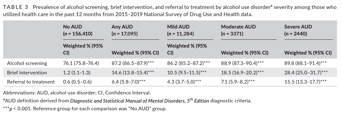 TABLE 3. Prevalence of alcohol screening, brief intervention, and referral to treatment by alcohol use disordera severity among those who utilized health care in the past 12 months from 2015–2019 National Survey of Drug Use and Health data.