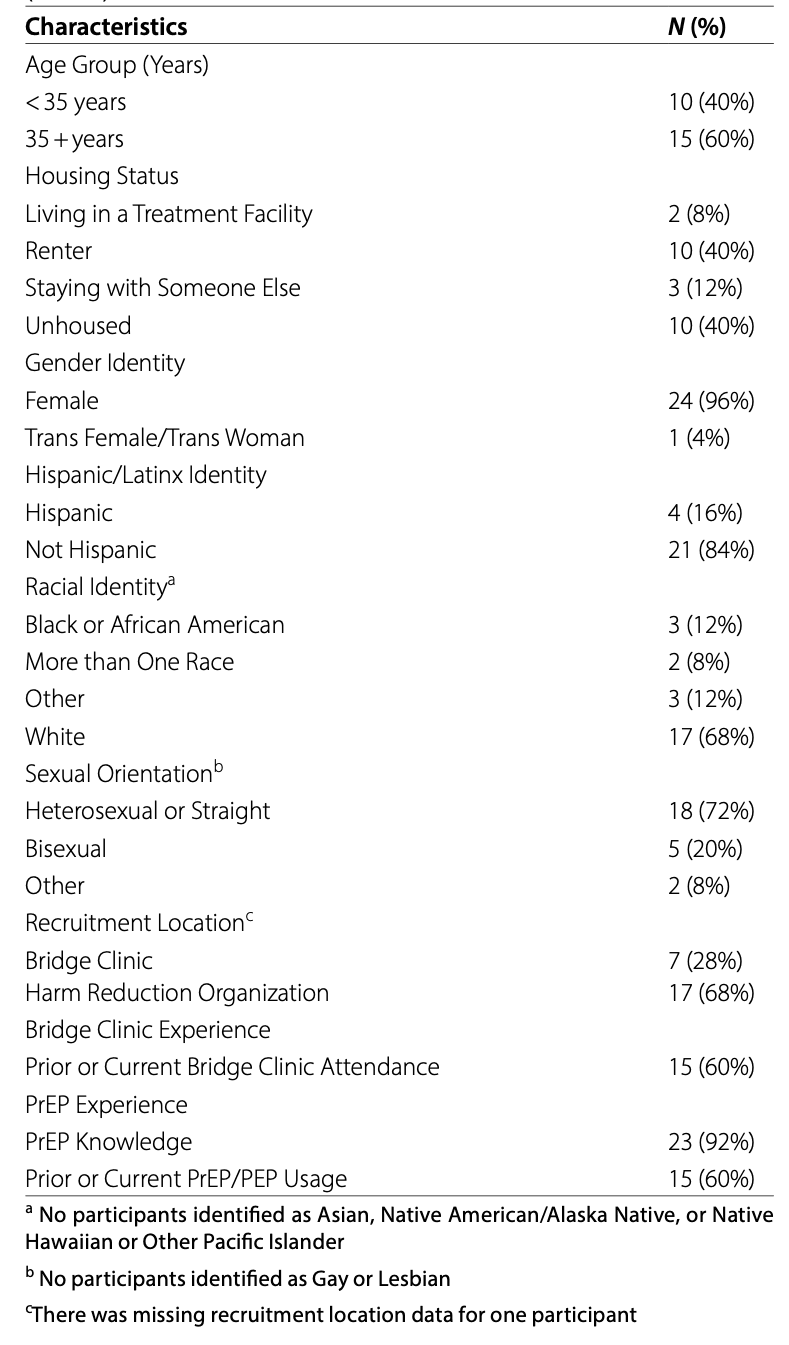 Table 1. Participant characteristics of Self-Identified women who engage in sex work and use drugs from Boston, 2021/2022 (N = 25)