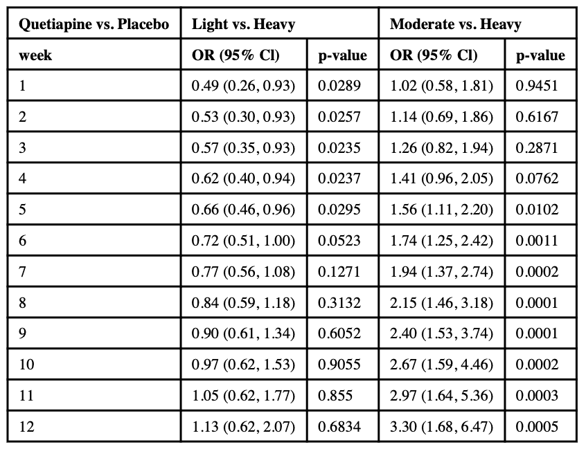 Table 1a. Estimated weekly odds ratios of light use versus heavy use and moderate use versus heavy use for QTP study