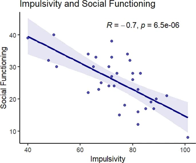 Fig. 2 Scatter plot for the correlation between impulsivity and social functioning.