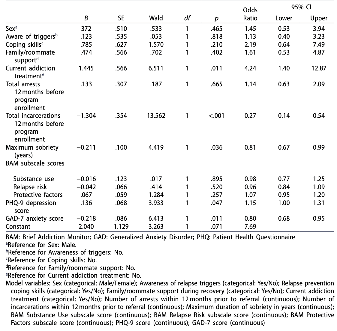 Table 3. Logistic regression moel to assess the potential baseline predictors of successful completion of the six-month program (N = 160).
