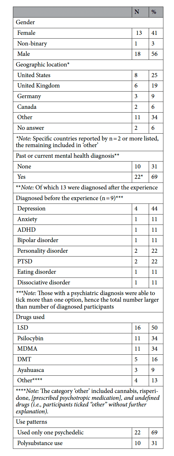 Table 1. Demographic profile of survey completers, including distribution of specific drug-use (n = 32).